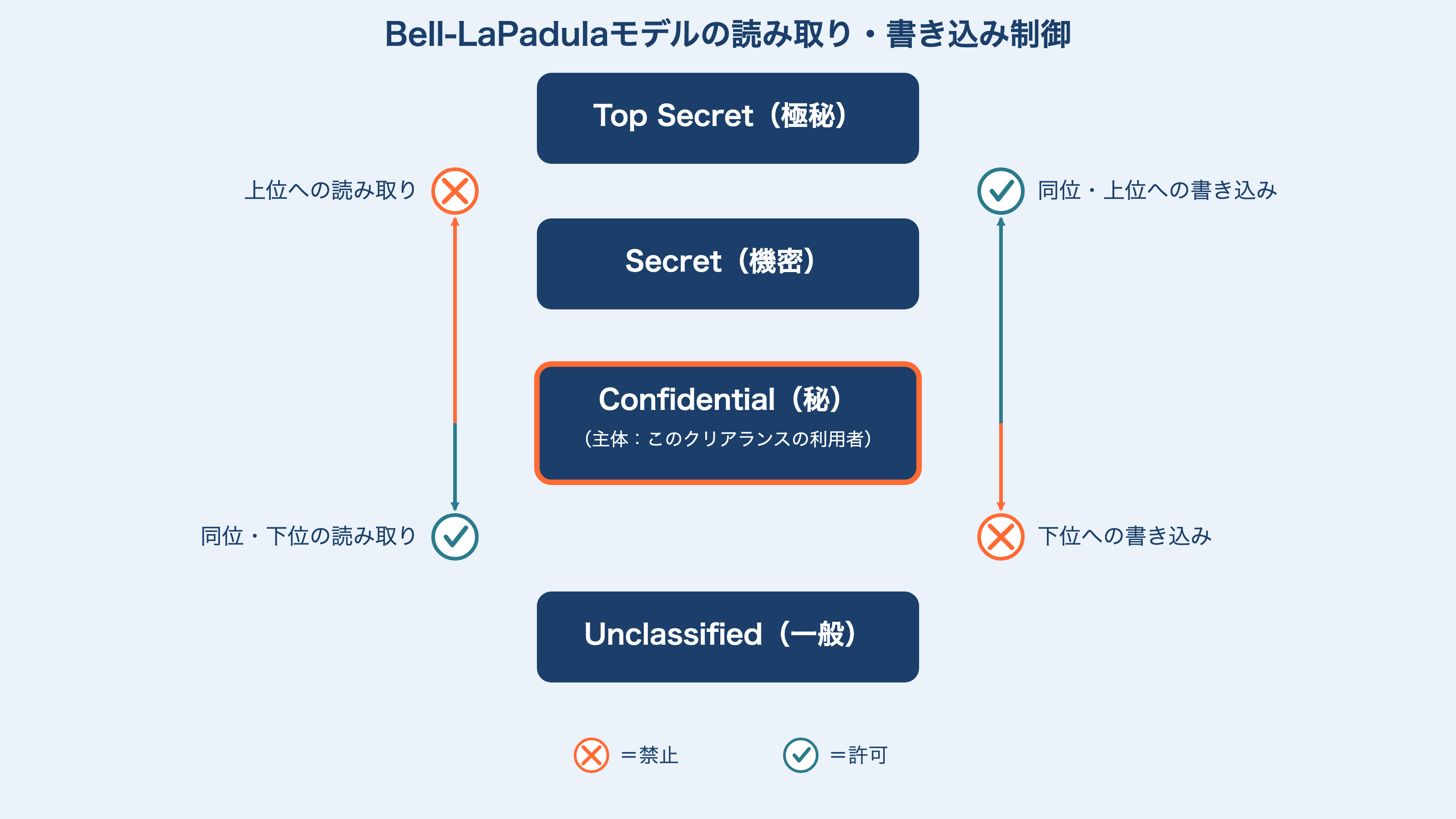 Confidential（秘）のクリアランスを持つ利用者を中心に、上位ラベル（Secret・Top Secret）への読み取り禁止、下位ラベル（Unclassified）への書き込み禁止、同位・下位からの読み取り許可、同位・上位への書き込み許可を、○×のアイコン付き矢印で示したBell-LaPadulaモデルの図