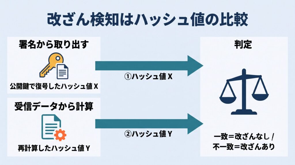 改ざん検知はハッシュ値の比較であることを示す図。署名から公開鍵で取り出したハッシュ値Xと、受信データから再計算したハッシュ値Yを天秤で比較し、一致すれば改ざんなし、不一致なら改ざんありと判定する