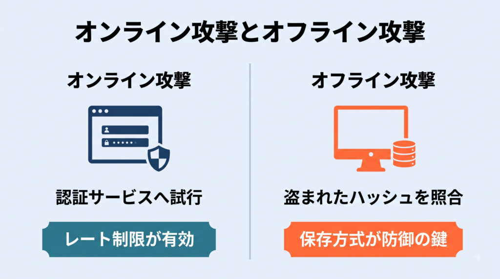 オンライン攻撃は認証サービスに試行しレート制限が働く一方、オフライン攻撃は盗まれたハッシュを攻撃者の環境で照合する違いを示す図