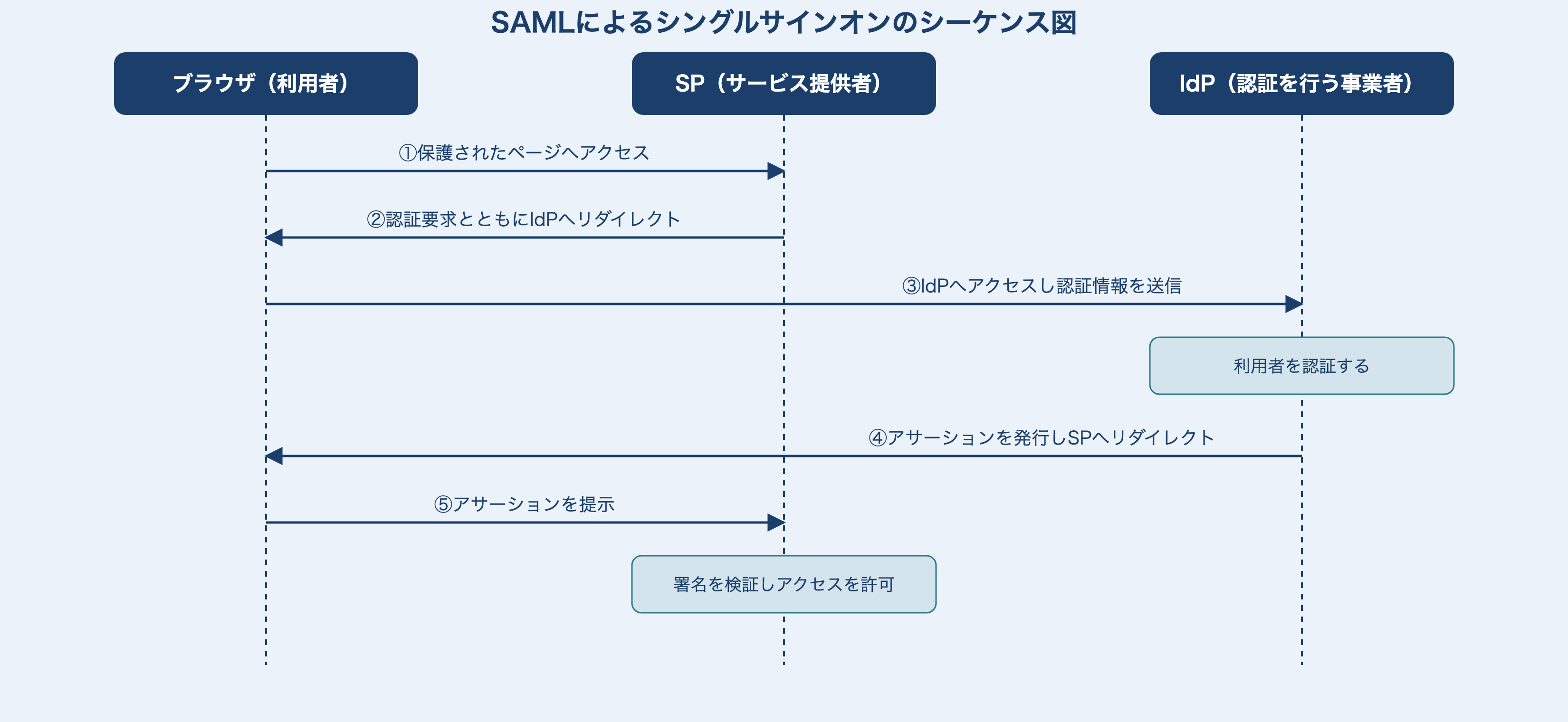 利用者のブラウザがSPにアクセスすると、SPは認証要求とともにIdPへリダイレクトする。ブラウザはリダイレクトに従いIdPへアクセスして認証情報を送信し、IdPが利用者を認証する。IdPはアサーションを発行してSPへリダイレクトし、ブラウザはアサーションをSPに提示する。SPはアサーションの署名を検証してアクセスを許可する。