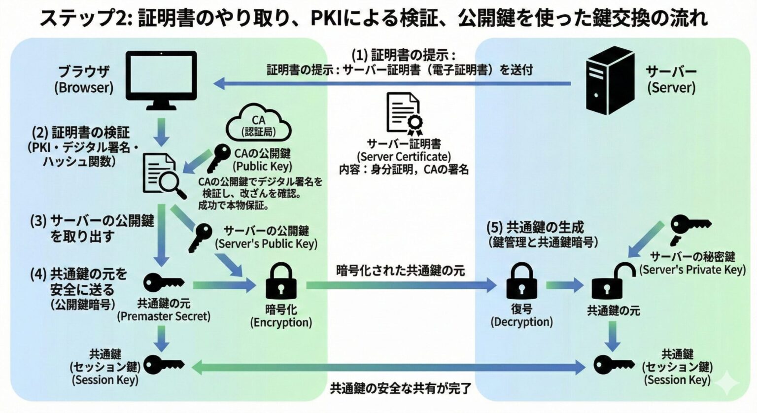 図解でわかる!HTTPSとSSL/TLS通信の接続フロー(ハンドシェイク)の仕組み - BKサクセス