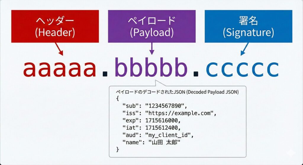 IDトークン（JWT）の構造図。「Header」「Payload」「Signature」の3層構造を示し、それぞれがBase64URLエンコードされて「aaaaa.bbbbb.ccccc」のような文字列になっている様子。Payloadの中身の例（{"sub": "123456", "name": "Taro Yamada"}）を吹き出しで表示。