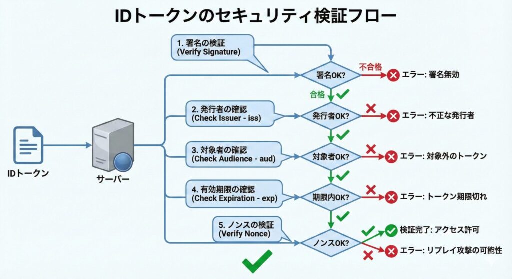 セキュリティチェックのフロー図。RP（サーバ）がIDトークンを受け取った際にチェックすべき項目をリスト化。「署名の検証（改ざんはないか？）」「issの確認（信頼できるOPか？）」「audの確認（自分宛てか？）」「expの確認（期限切れでないか？）」「nonceの確認（リプレイでないか？）」をチェックボックス形式で表現。