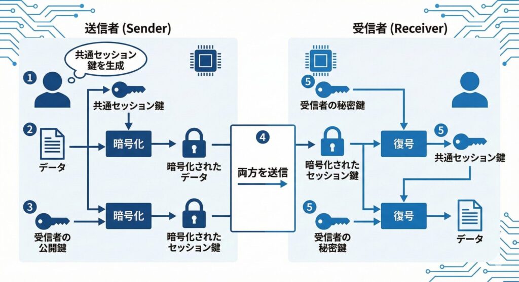 ハイブリッド暗号方式のフロー図。送信側がデータと共通鍵を準備し、受信側の公開鍵で共通鍵を暗号化するプロセス、受信側が秘密鍵で共通鍵を取り出し、データを復号するプロセスを時系列で示す。