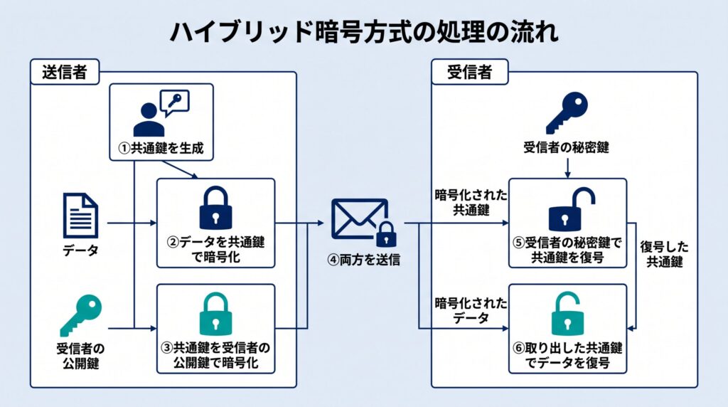 ハイブリッド暗号方式のフロー図。送信者がデータと共通鍵を準備し、受信者の公開鍵で共通鍵を暗号化するプロセス、受信者が秘密鍵で共通鍵を取り出し、データを復号するプロセスを時系列で示す。