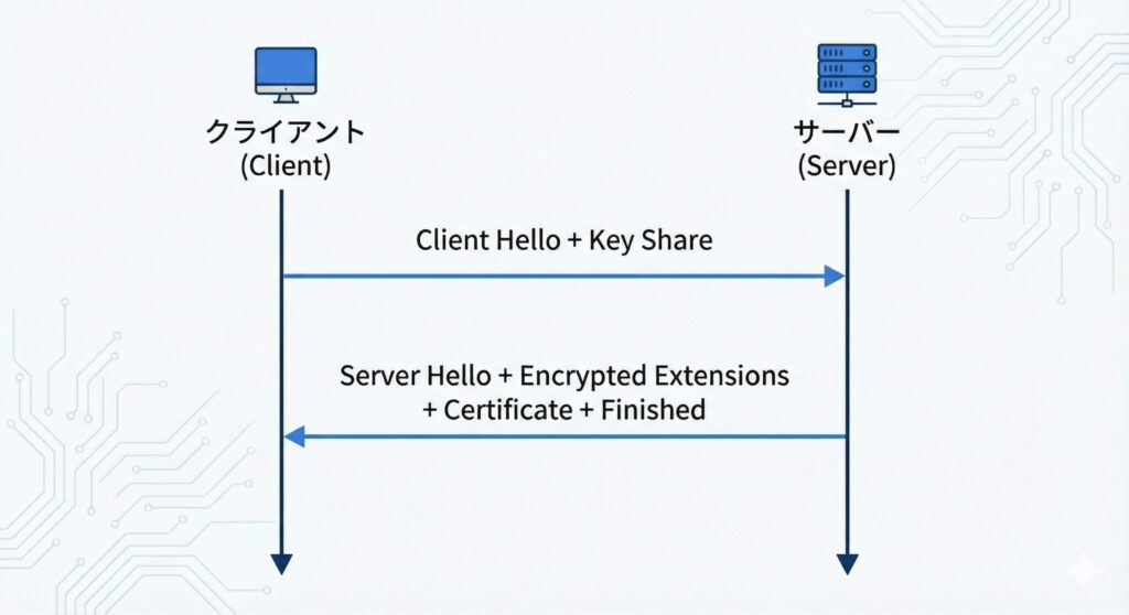 SSL/TLS 1.3のハンドシェイクフロー。クライアントとサーバー間の最小限のやり取りで鍵共有と認証が完了する様子を示す。