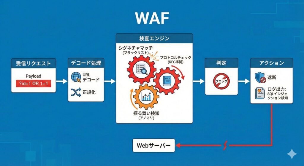 WAFがHTTPリクエストを検査し攻撃を遮断するまでの詳細フロー図