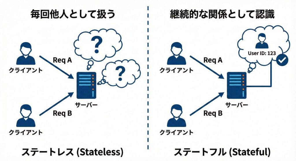 ステートレス通信とステートフル通信の違い。ステートレスではサーバーが毎回クライアントを他人として扱う様子を図解。