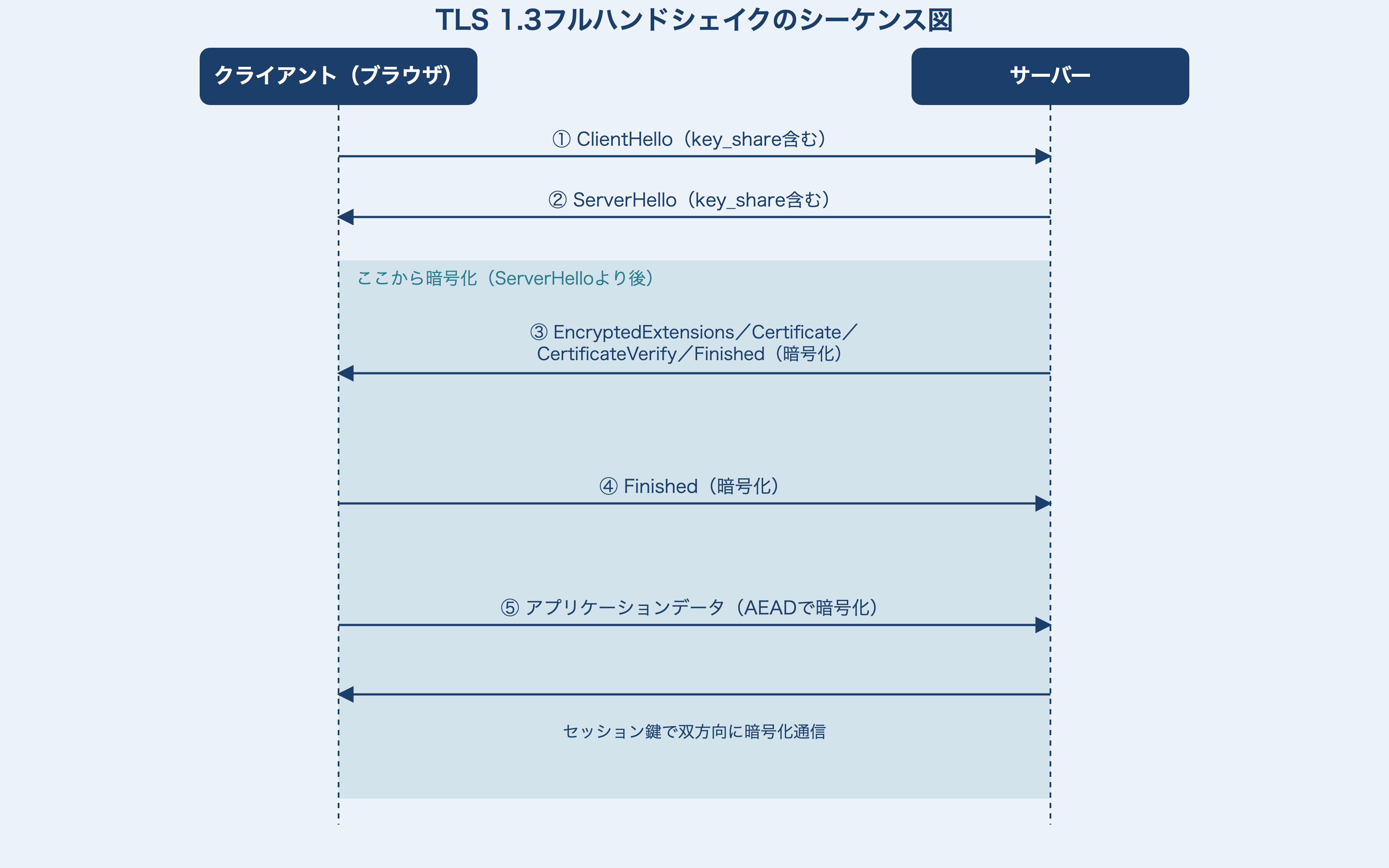 クライアントがClientHelloでkey_shareを送り、サーバーがServerHelloでkey_shareを返す。ここまでは平文。ServerHelloより後、サーバーはEncryptedExtensions・Certificate・CertificateVerify・Finishedをハンドシェイクの鍵で暗号化して送り、クライアントもFinishedを暗号化して返す。その後、双方はセッション鍵とAEADでアプリケーションデータを暗号化してやり取りする。