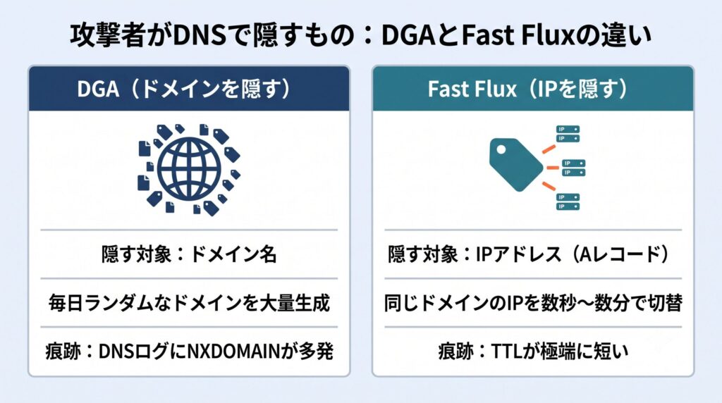 DGAとFast Fluxの違いを対比した図。DGAはドメイン名を隠しNXDOMAINが多発、Fast FluxはIPアドレス（Aレコード）を隠しTTLが極端に短いという特徴を左右2パネルで比較している