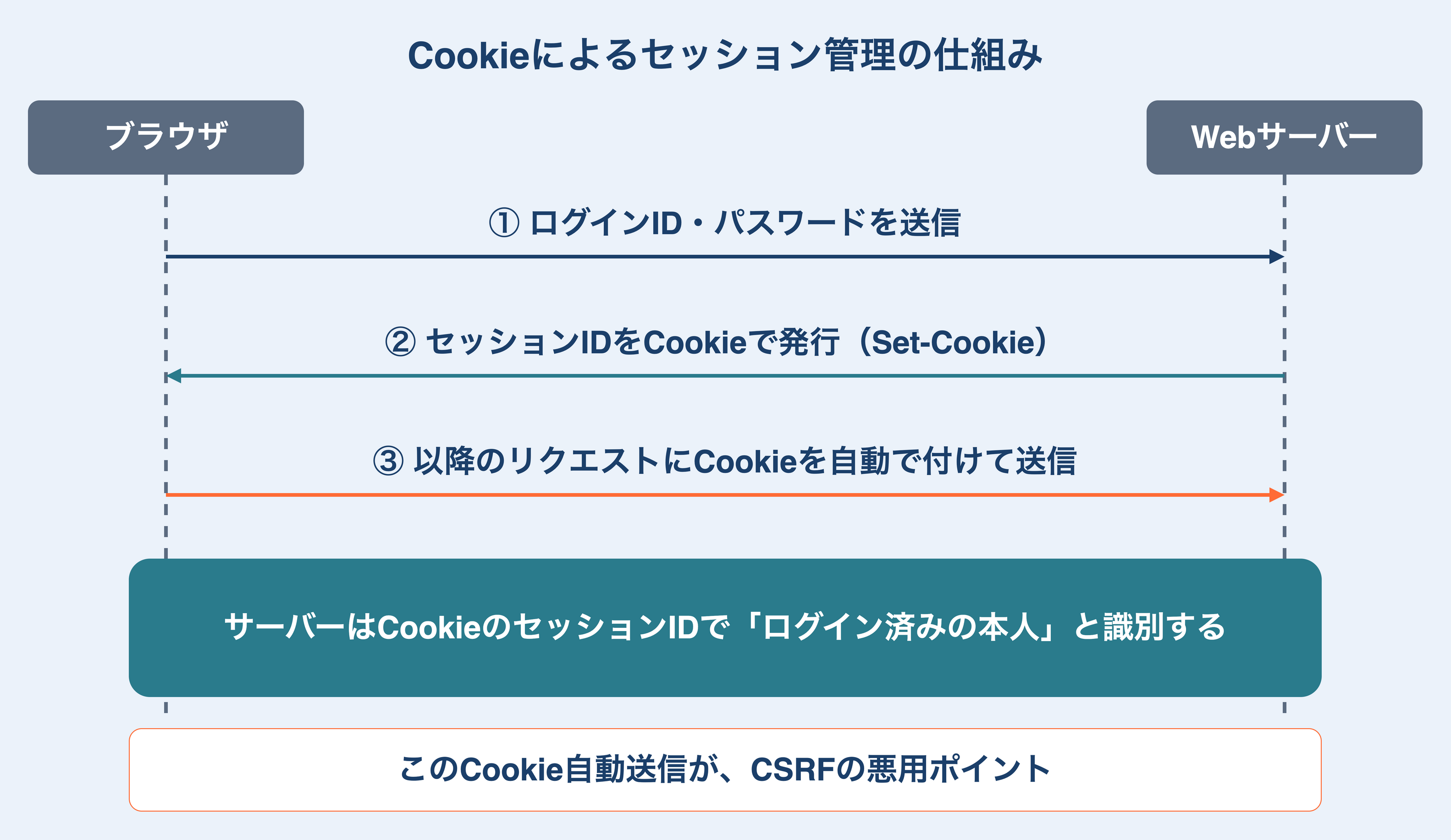 Cookieによるセッション管理の流れ。ブラウザがログイン情報を送り、サーバーが発行したセッションIDのCookieを以降のリクエストで自動送信する