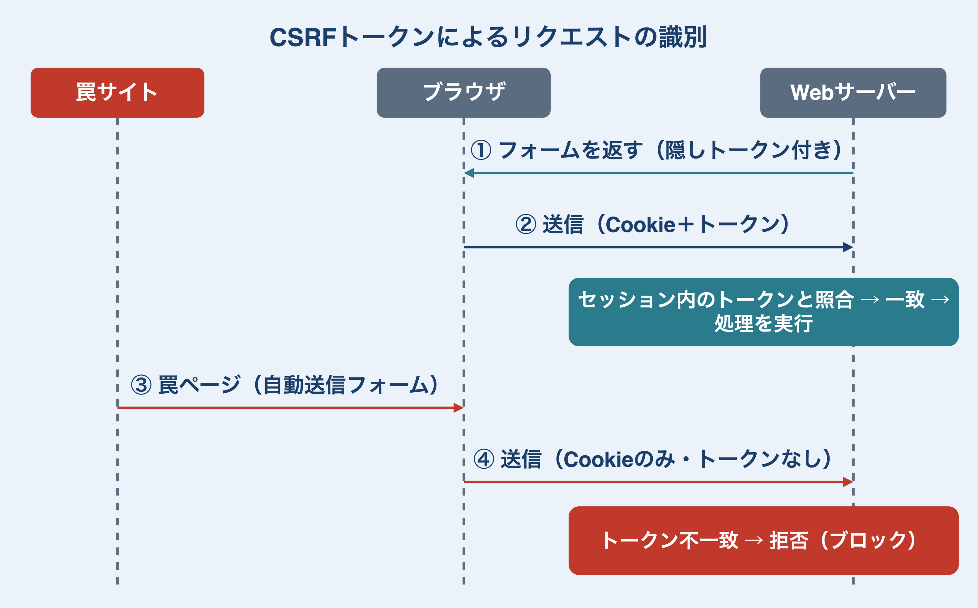 CSRFトークンの照合フロー。正規フォームはトークン付きで送信され受理され、罠ページ経由の偽リクエストはトークンがなく拒否される