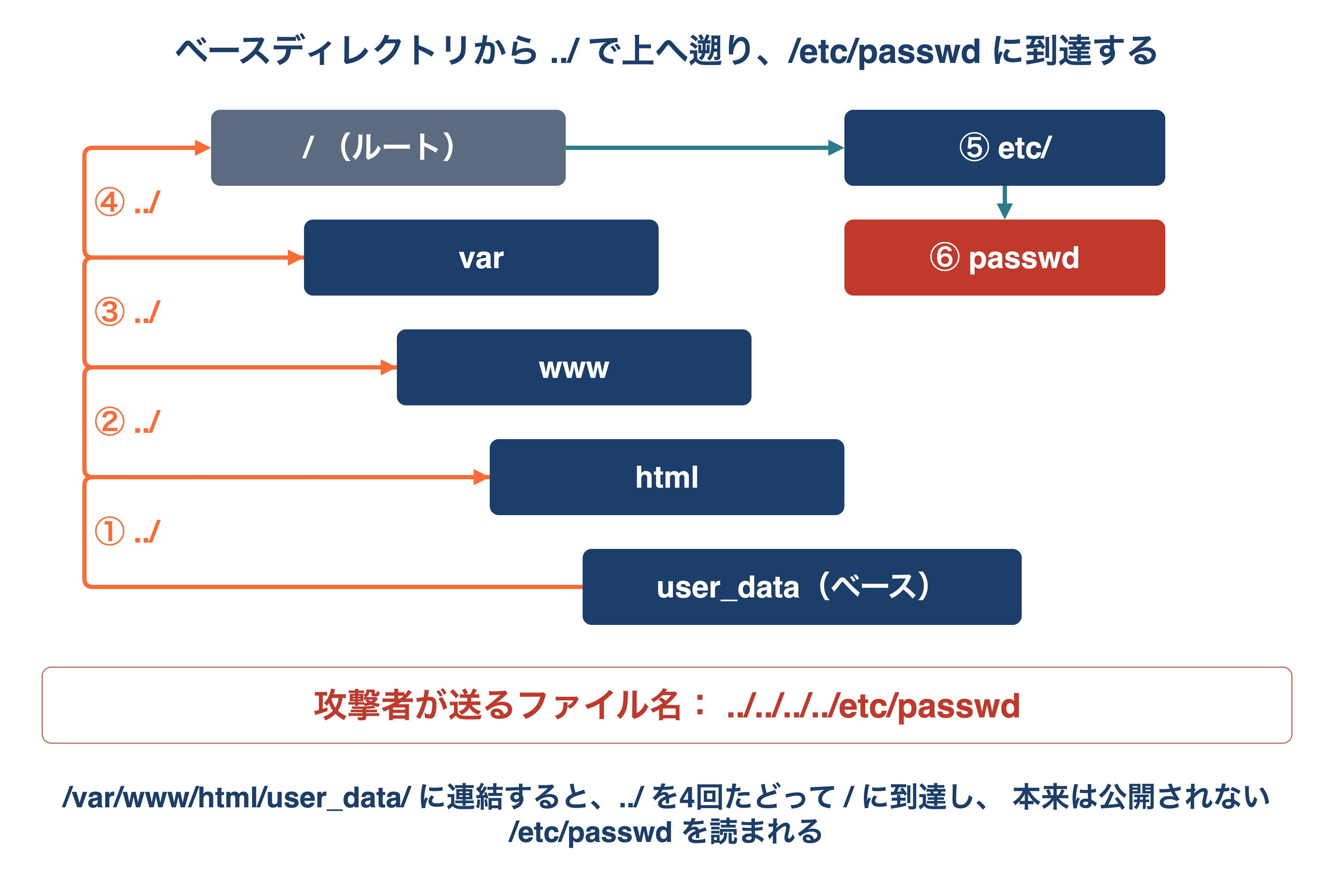 基準ディレクトリ /var/www/html/user_data から ../ を4回たどるとルートに到達し、/etc/passwd を読まれることを示すディレクトリトラバーサルの図