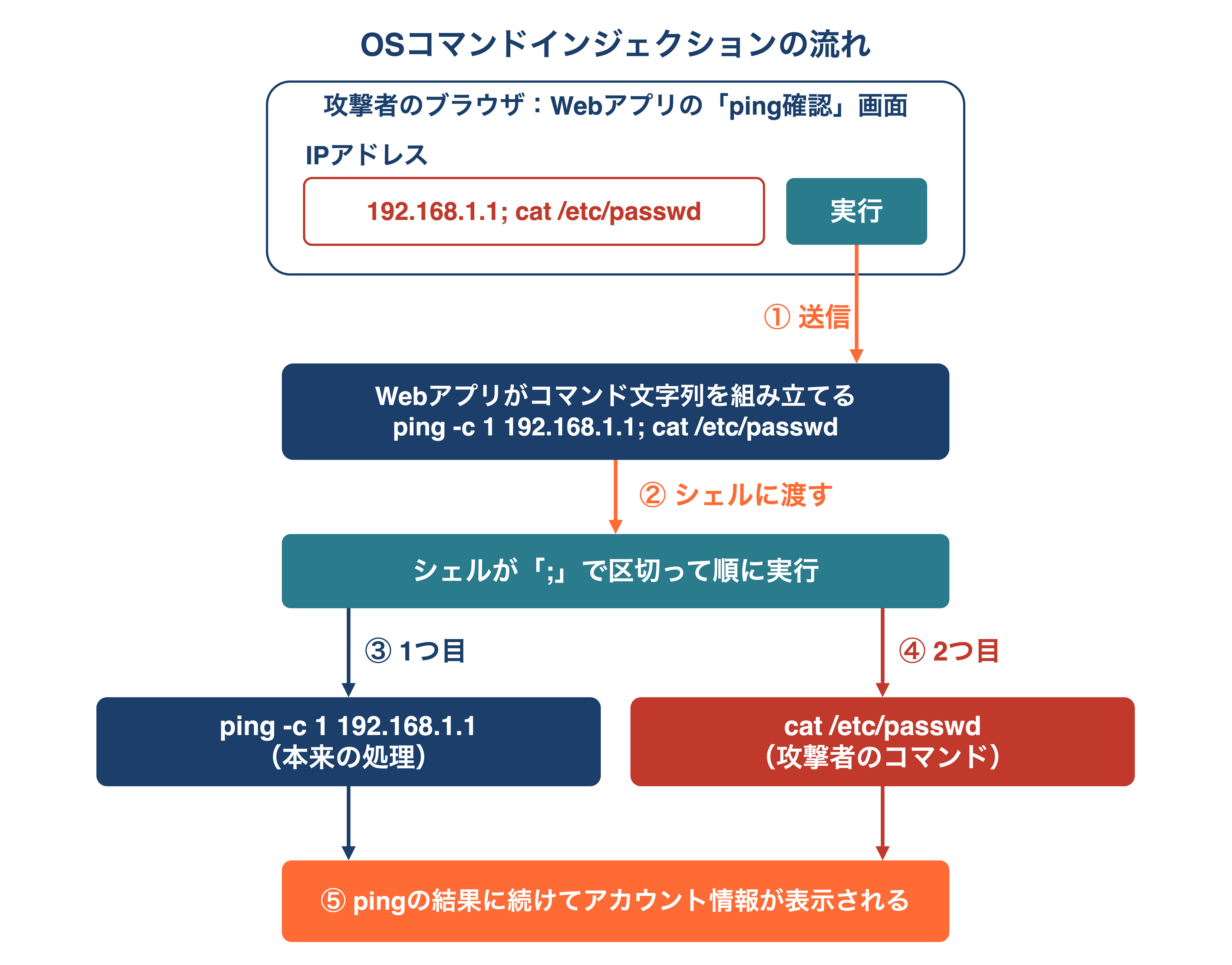 攻撃者の入力「192.168.1.1; cat /etc/passwd」がシェルで2つのコマンドに分割され、本来のpingと攻撃者のcatの両方が実行されるOSコマンドインジェクションの流れの図