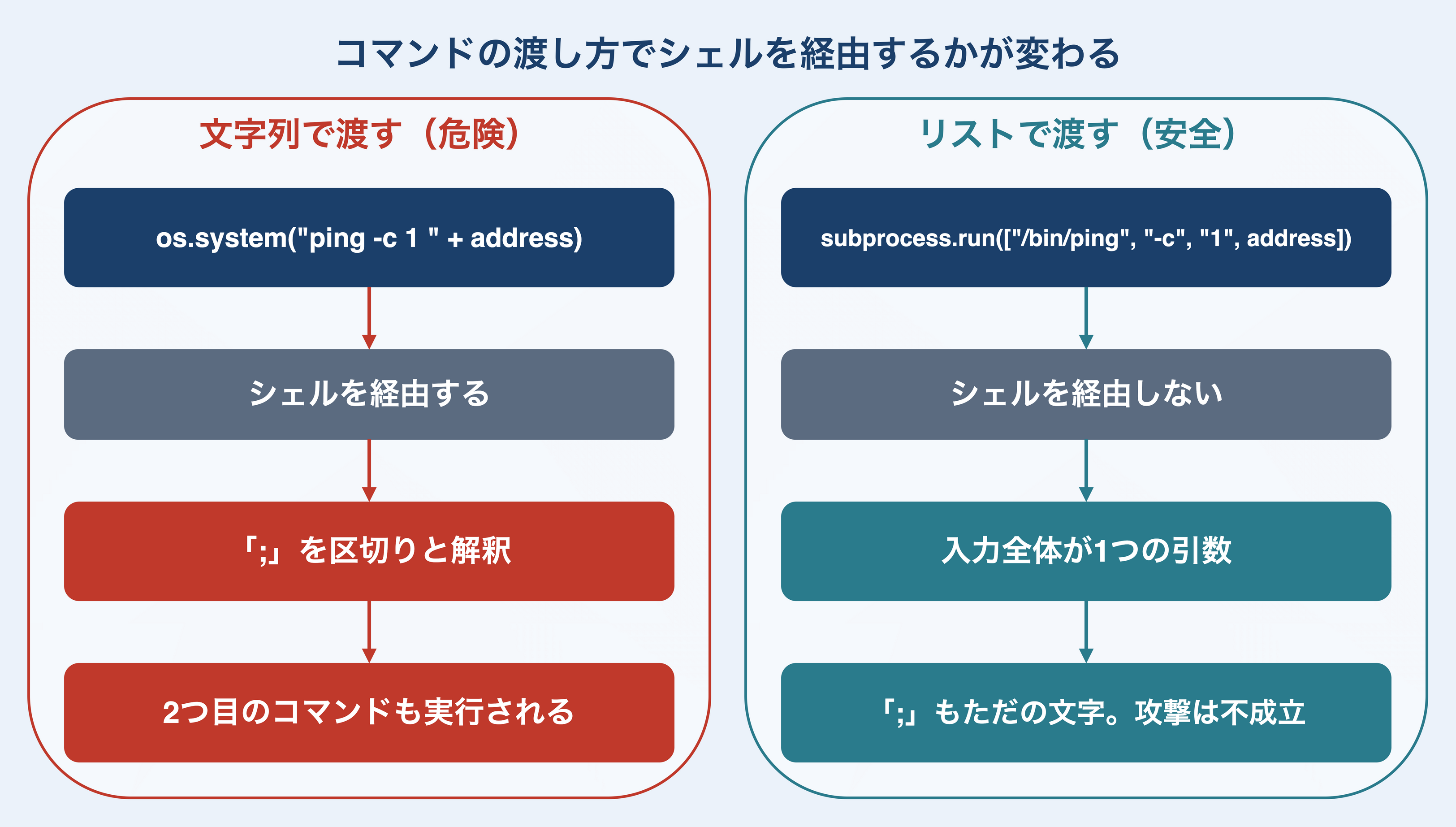 os.systemで文字列を渡すとシェルが;を解釈して2つ目のコマンドが実行され、subprocess.runにリストで渡すと入力全体が1つの引数として扱われることを比較した図