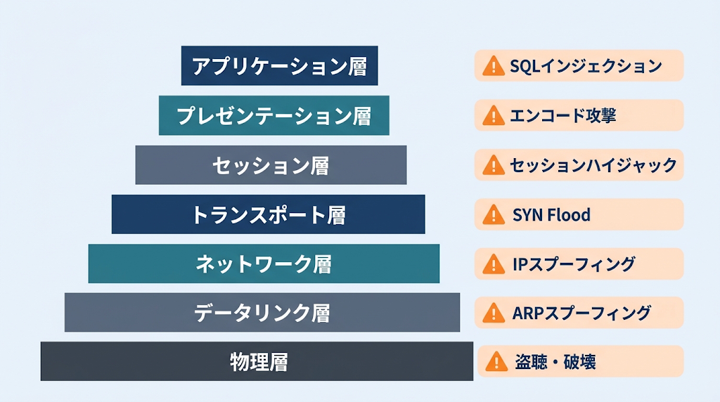 OSI参照モデルの7階層を下から積み上げたピラミッド図。アプリケーション層はSQLインジェクション、プレゼンテーション層はエンコード攻撃、セッション層はセッションハイジャック、トランスポート層はSYN Flood、ネットワーク層はIPスプーフィング、データリンク層はARPスプーフィング、物理層は盗聴・破壊が代表的な脅威であることを示す