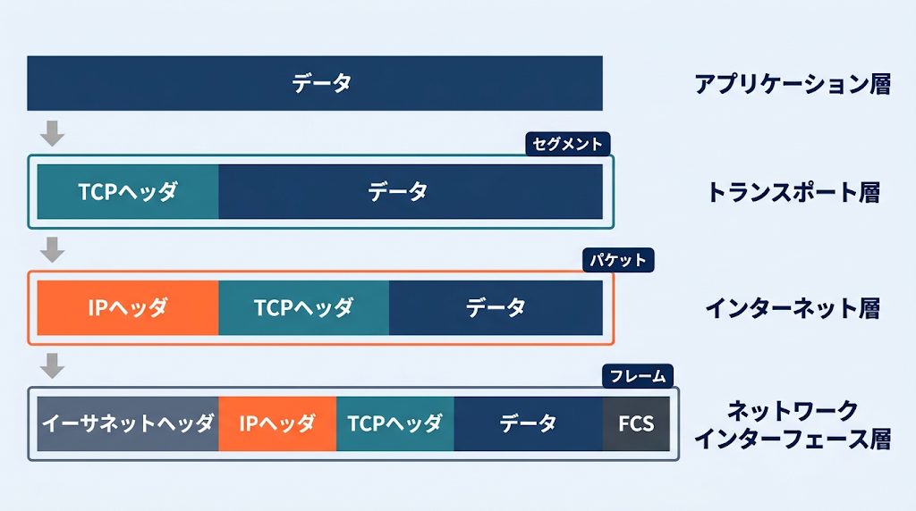カプセル化の流れを示す4段の図。アプリケーション層のデータにTCPヘッダを付けるとセグメント、さらにIPヘッダを付けるとパケット、最後にイーサネットヘッダを前に、FCSを後ろに付けるとフレームになる。フレームはイーサネットヘッダ、IPヘッダ、TCPヘッダ、データ、FCSの全体である