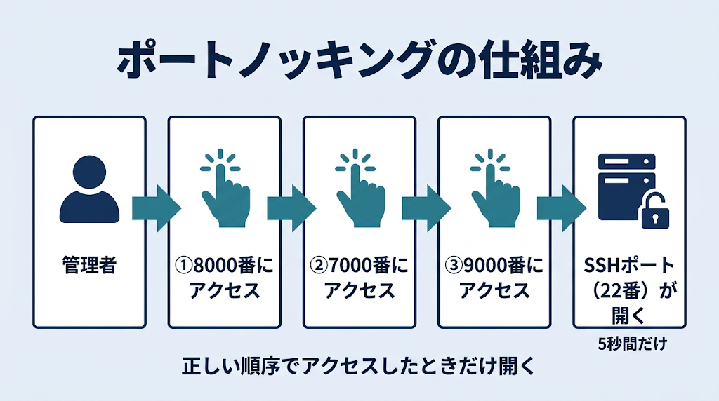 ポートノッキングの流れ図。管理者が8000番、7000番、9000番の順にポートへアクセスすると、5秒間だけSSHポート（22番）が開く
