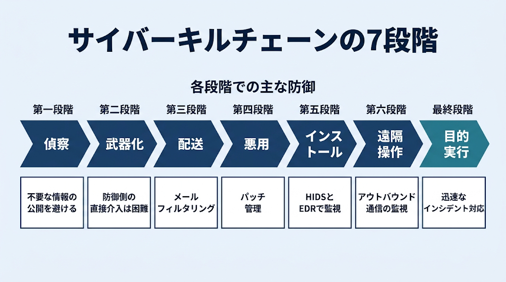 サイバーキルチェーンの7段階を左から右へ一列に並べた図。第一段階の偵察、第二段階の武器化、第三段階の配送、第四段階の悪用、第五段階のインストール、第六段階の遠隔操作、最終段階の目的実行の順に進み、各段階の下に主な防御策を示す