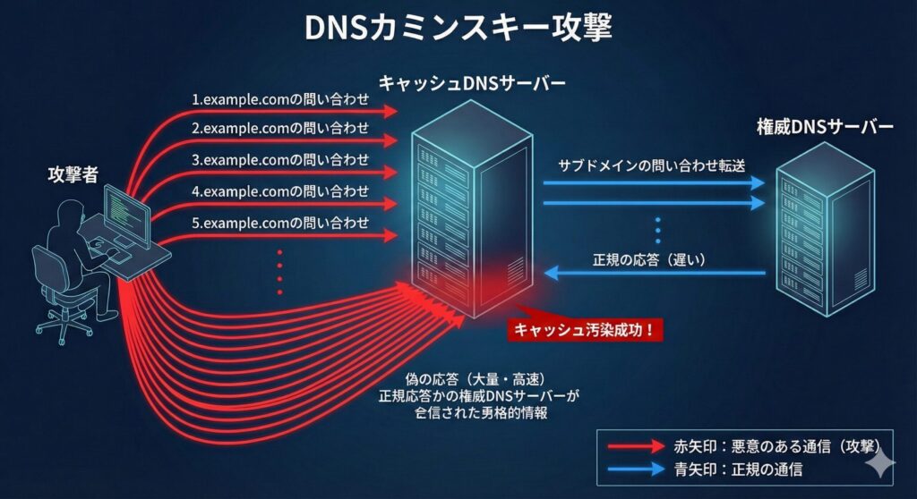 ランダムなサブドメインへの大量問い合わせを利用して偽の権威サーバー情報を注入するカミンスキー攻撃の仕組み図