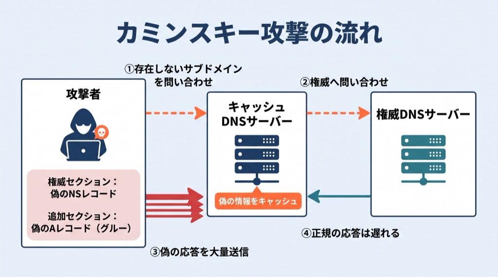 カミンスキー攻撃の流れ。攻撃者が存在しないサブドメインをキャッシュDNSサーバーに問い合わせさせ、キャッシュDNSサーバーが権威DNSサーバーへ問い合わせている間に、権威セクションの偽NSレコードと追加セクションの偽Aレコード（グルー）を含む偽の応答を大量に送りつける。正規の応答より先に偽の応答が受け入れられると、偽の情報がキャッシュされる。