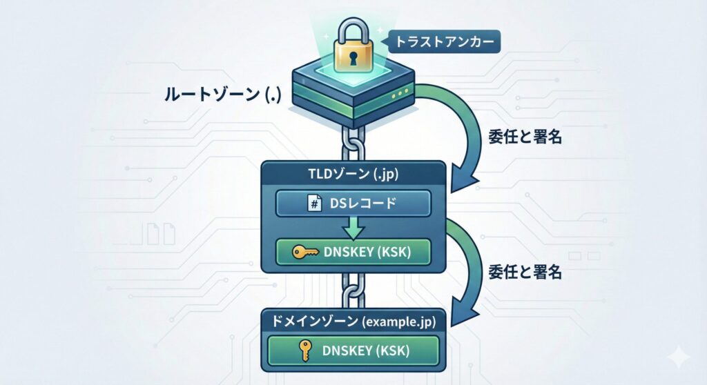 ルートゾーンからトップレベルドメイン、個別ドメインへと信頼が受け継がれていくDNSSECの信頼の連鎖（Chain of Trust）の構造図