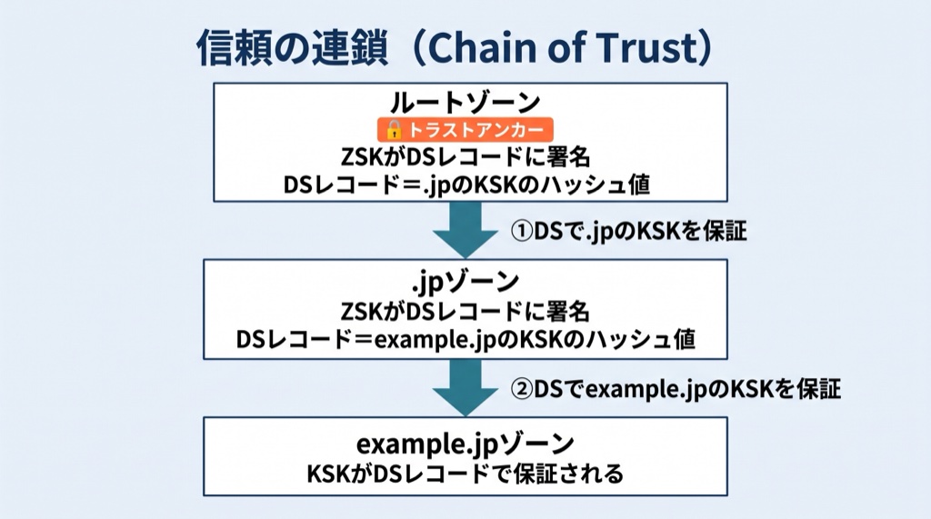 DNSSECの信頼の連鎖。信頼の起点はキャッシュDNSサーバーが持つルートゾーンのトラストアンカー。ルートゾーンはZSKで署名したDSレコードで.jpのKSKを保証し、.jpゾーンも同様にDSレコードでexample.jpのKSKを保証する。信頼はルートから下位へ受け渡される。