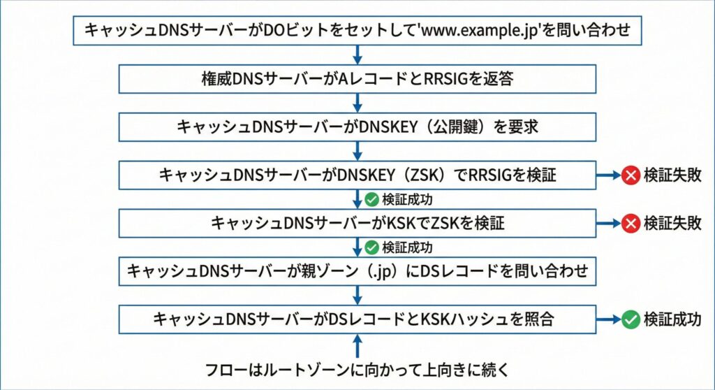 DNSSEC対応のキャッシュDNSサーバーが署名検証と信頼の連鎖の確認を行い、最終的に真正性を確認するまでのプロセスフロー図