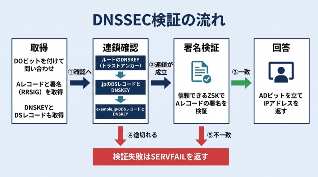 DNSSEC検証の流れ。キャッシュDNSサーバーはDOビットを付けて問い合わせ、AレコードとRRSIG、DNSKEY、DSレコードを取得する。次にルートのDNSKEY（トラストアンカー）、.jpのDSレコードとDNSKEY、example.jpのDSレコードとDNSKEYの順にルートから下位へ信頼の連鎖を確認し、信頼できるZSKでAレコードの署名を検証する。すべて成功すればADビットを立ててユーザーに回答し、連鎖が途切れるか署名が不一致ならSERVFAILを返す。