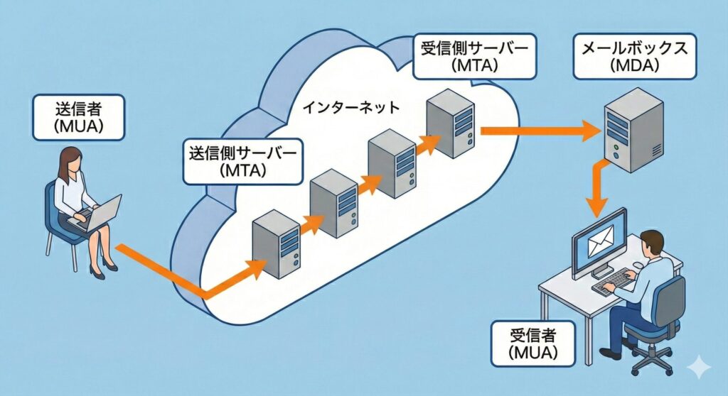 MUA、MTA、MDAが連携してメールを配送する基本アーキテクチャ図