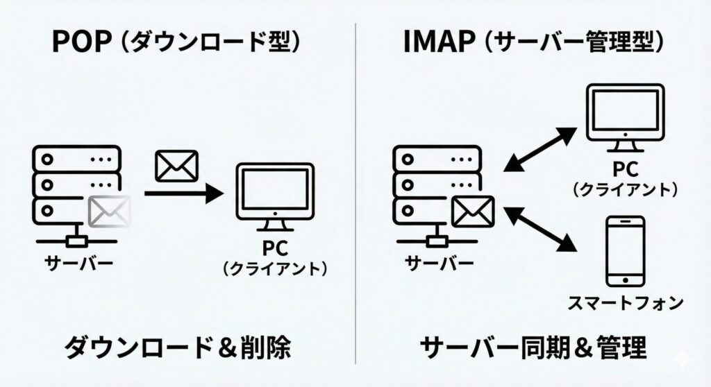 POP(ダウンロード型)とIMAP(サーバー同期型)の仕組み比較図