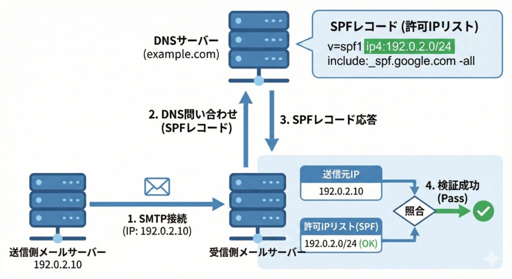 SPF認証の検証プロセスを示す詳細フロー図、DNSクエリとIPアドレス照合
