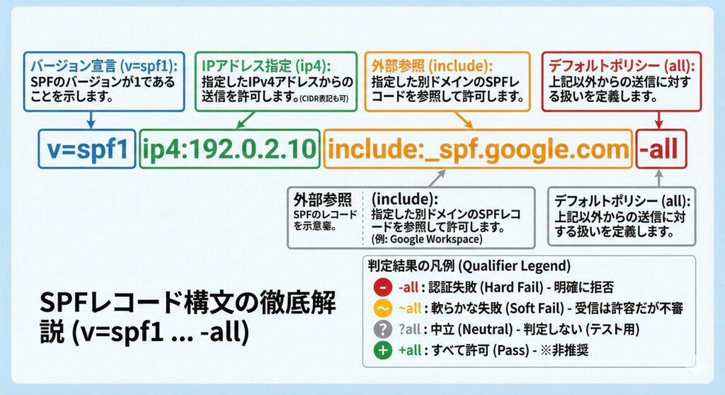SPFレコードの構文要素を色分けして解説した図、各タグの意味を視覚化