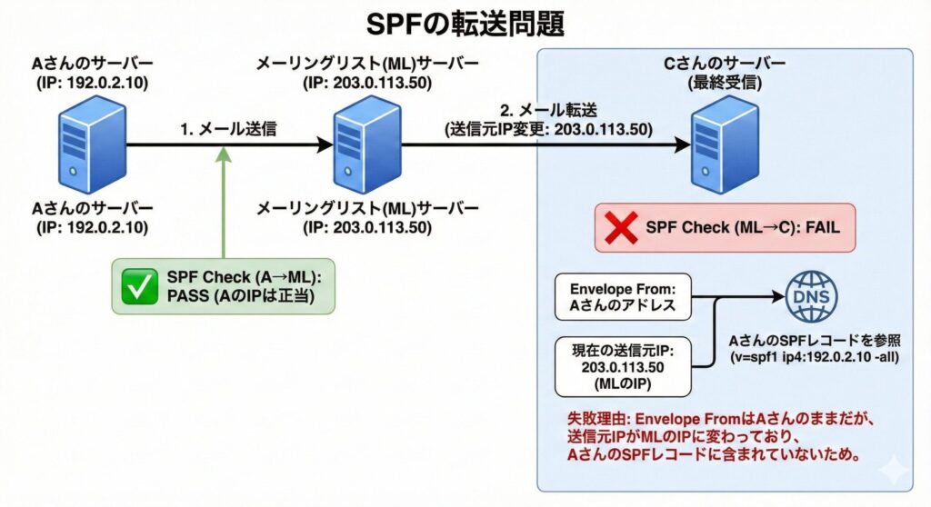 メール転送時にSPF認証が失敗する仕組みを示した図解、送信元IPの変化