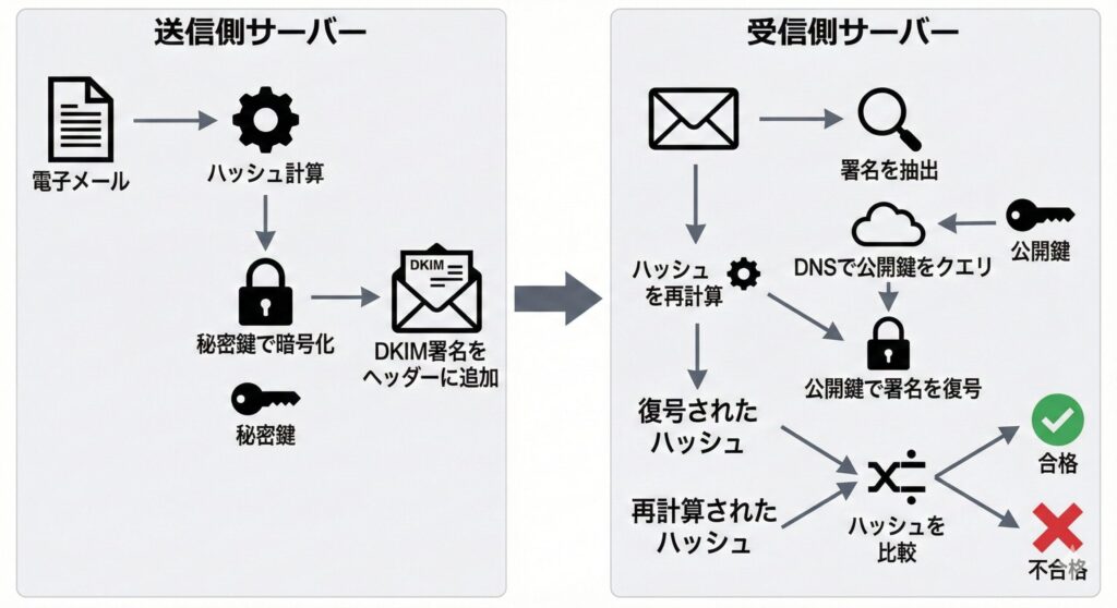 DKIM電子署名の作成と検証プロセスを示す詳細フロー図、公開鍵暗号方式の活用