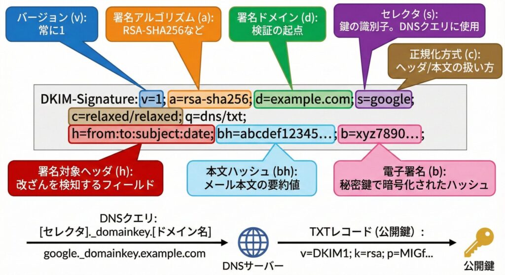 DKIM-Signatureヘッダの各パラメータを詳細に解説した注釈付き図解