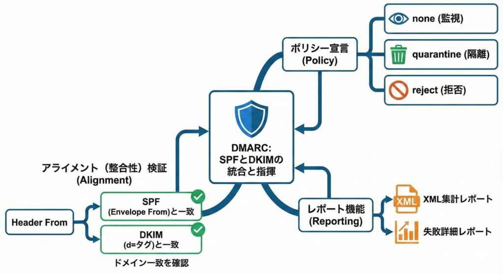 DMARCの3つの主要機能を示す概念図、ポリシー・アライメント・レポート