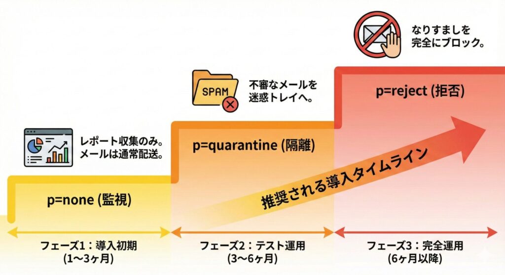 DMARCポリシーの段階的強化レベルを示す図、none・quarantine・rejectの違い