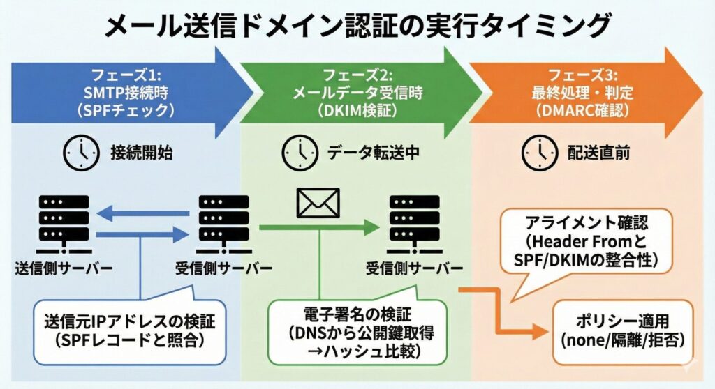 メール配信プロセスにおけるSPF・DKIM・DMARC検証のタイミングを示すタイムライン図