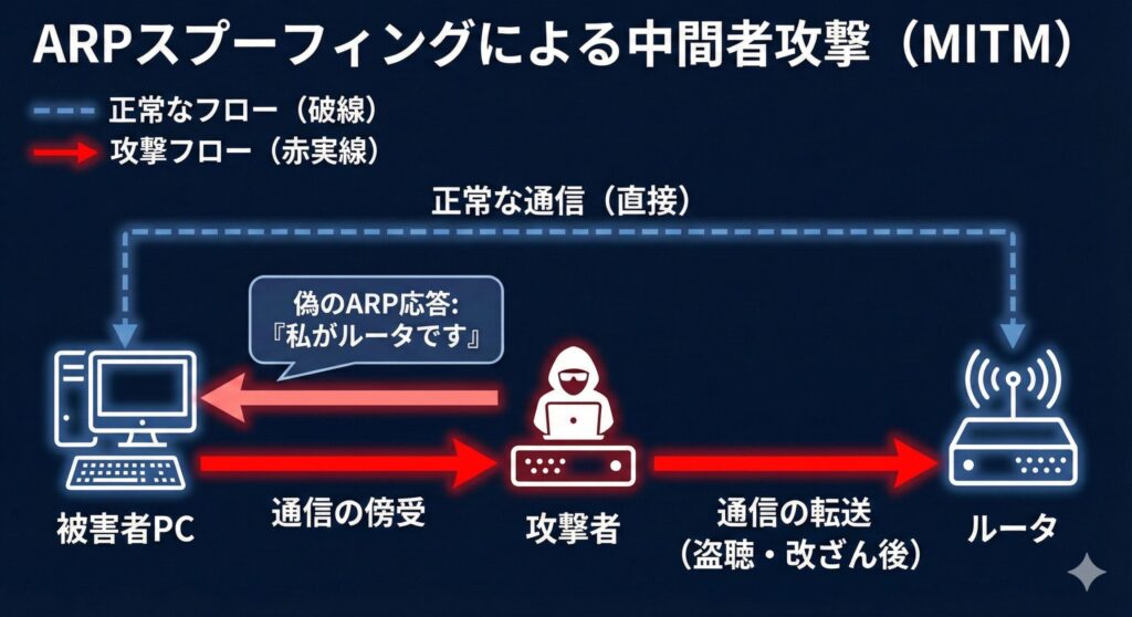 ARPスプーフィングによる中間者攻撃（MITM）の仕組みと通信経路の乗っ取り
