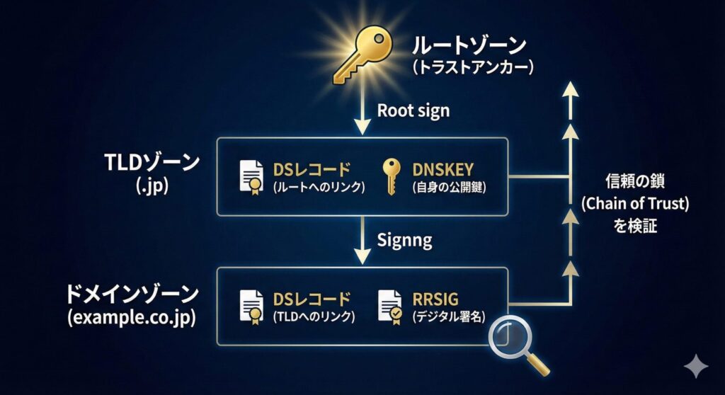 DNSSECにおけるルートゾーンからドメインゾーンへの信頼の連鎖（Chain of Trust）の階層構造図