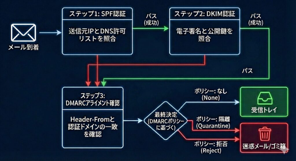  SPF、DKIMによる技術的検証と、DMARCポリシーによる最終的なメール処理(受信または拒否)の流れを示すフローチャート