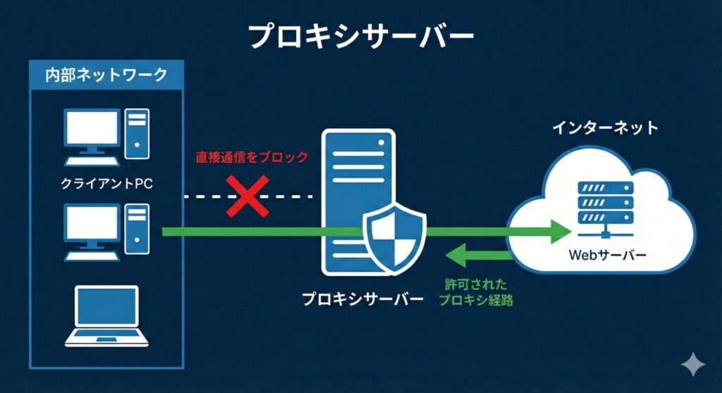 クライアントとWebサーバーの間で直接通信を遮断し中継を行うプロキシサーバーの概念図
