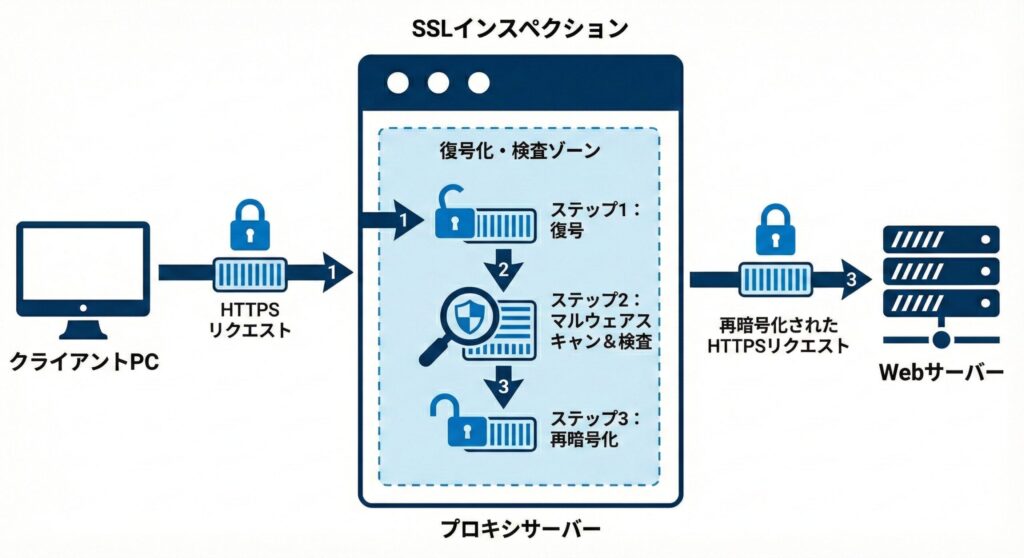 暗号化された通信を一度復号し中身を検査してから再暗号化するSSLインスペクションのフロー図