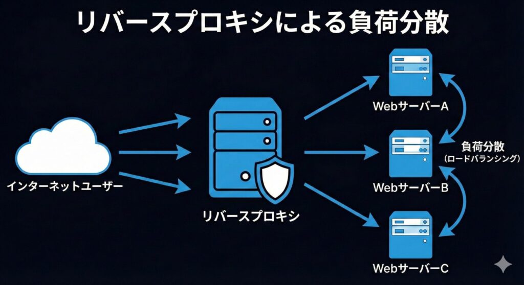 インターネットからのアクセスを背後の複数Webサーバーに振り分けるリバースプロキシの負荷分散図