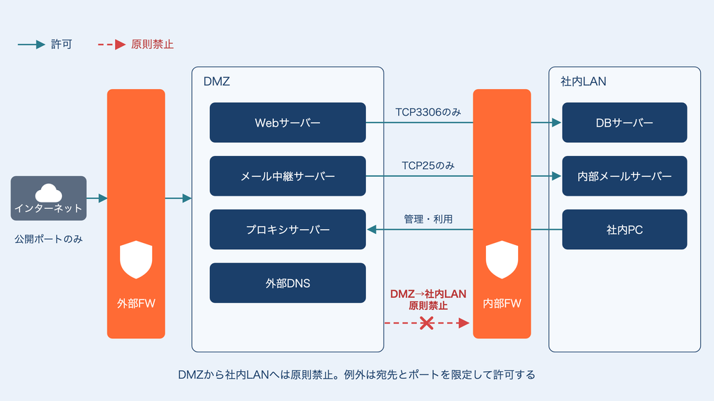 2段構成のDMZ構成図。インターネットから外部FWを経由してDMZ（Webサーバー、メール中継サーバー、プロキシサーバー、外部DNS）へは公開ポートのみ許可し、社内LANから内部FWを経由してDMZへの通信も許可する。DMZから社内LANへの通信は原則禁止で、例外としてDMZのWebサーバーから社内LANのDBサーバーへTCP3306、DMZのメール中継サーバーから内部メールサーバーへTCP25だけを限定許可する。