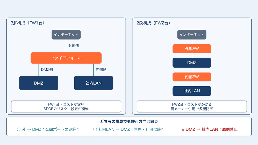 3脚構成と2段構成の比較図。3脚構成はFW1台に外部・DMZ・内部の3つのインターフェースを持たせる構成で、コストは安いが、FWが単一障害点（SPOF）になり設定も複雑になりやすい。2段構成は外部FWと内部FWの2台でDMZを挟む構成で、コストはかかるが、異なるメーカー製品の併用などで多層防御を実現しやすい。どちらの構成でも許可方向は同じで、外からDMZへと社内LANからDMZへは許可し、DMZから社内LANへは原則禁止する。