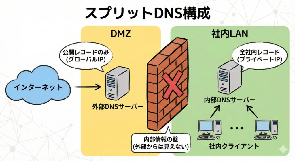 スプリットDNS(分離DNS)の構成図。外部用DNSと内部用DNSを物理的・論理的に分けることで、社内ネットワーク情報の漏洩を防ぐ仕組み。
