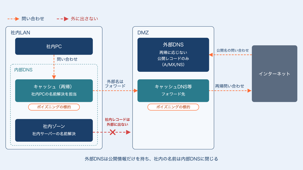スプリットDNS（分離DNS）の構成図。DMZの外部DNSは再帰問い合わせに応じず、A/MX/NSなど公開レコードだけを持ち、インターネットからの問い合わせに答える。社内LANの内部DNSは「キャッシュ（再帰）」と「社内ゾーン」に分かれ、社内PCの名前解決要求はキャッシュが受け、外部ドメインはDMZのキャッシュDNSなどへフォワードして解決する。社内ゾーンのレコードは外部に出ない。キャッシュポイズニングの標的はキャッシュ側である。