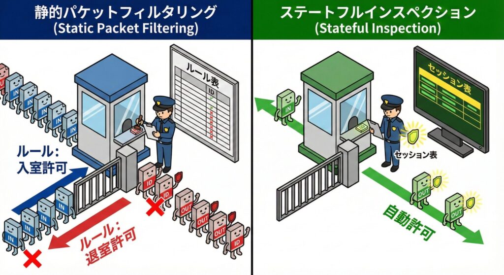 静的パケットフィルタリングとステートフルインスペクションの挙動の違いを表す比較図